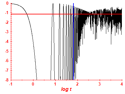 Survival probability log